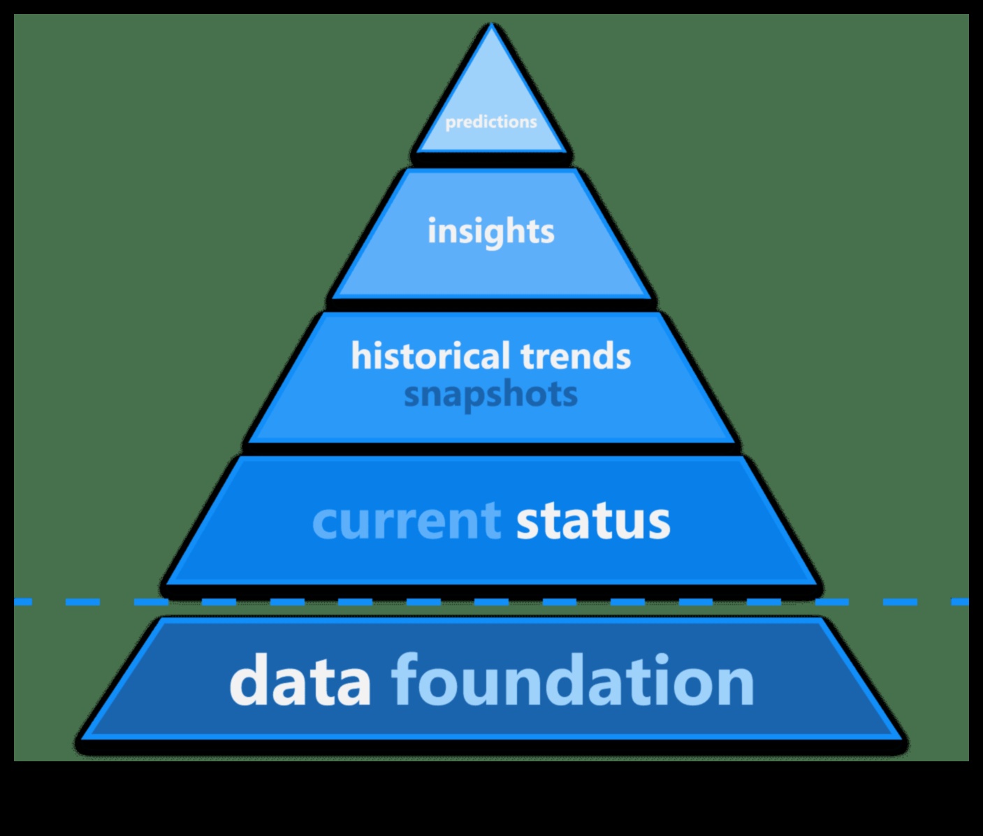 Kā nodrošināt savu biznesu nākotnē, izmantojot uz datiem balstītas stratēģijas 3 Nākotnes nodrošināšanas bizness: stratēģijas rītdienas analīzes līderiem