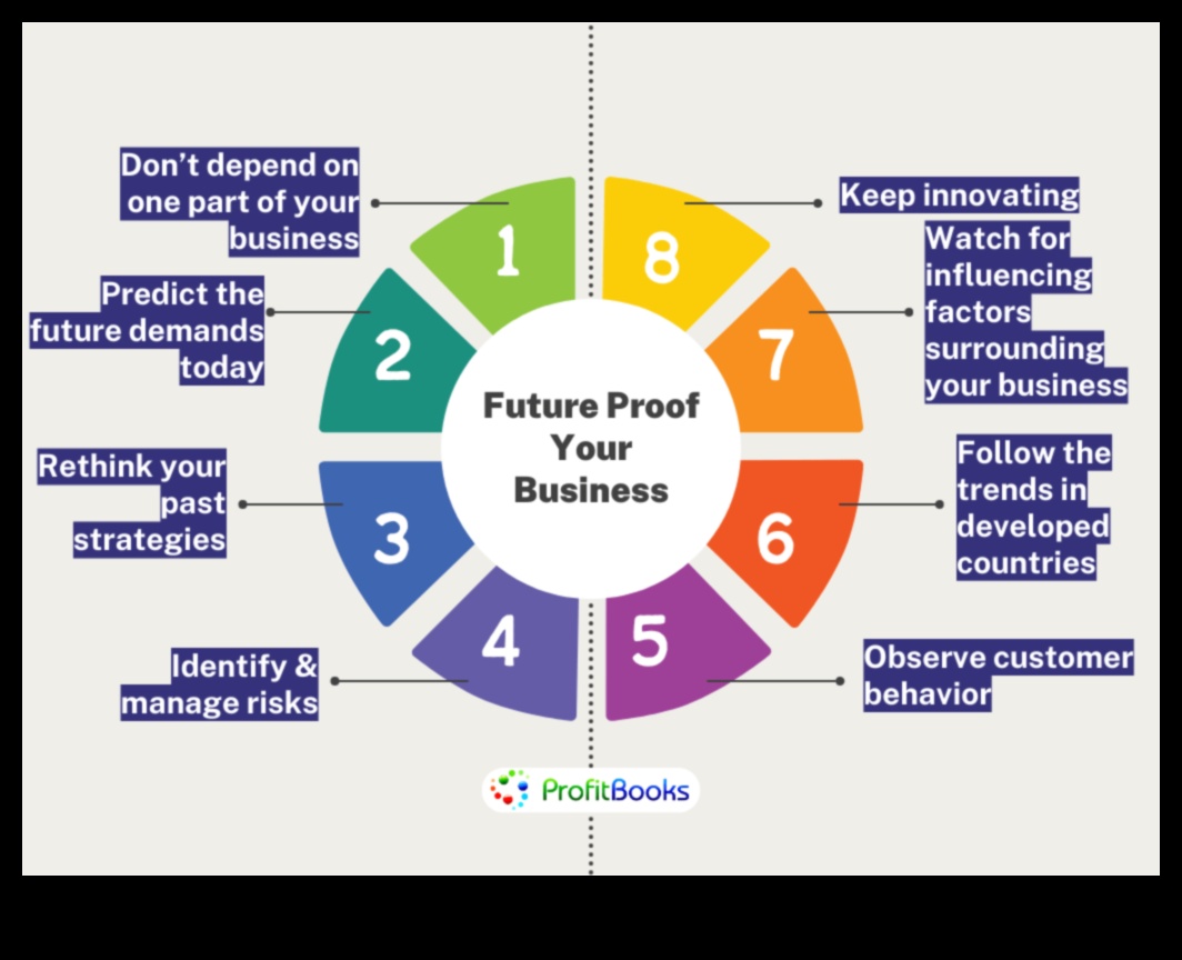 Kā nodrošināt savu biznesu nākotnē, izmantojot uz datiem balstītas stratēģijas 4 Nākotnes nodrošināšanas bizness: stratēģijas rītdienas analīzes līderiem