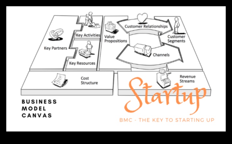 Biznesa modeļa kods: panākumu atšifrēšana mūsdienu biznesā