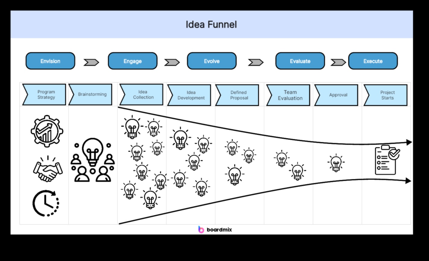 Crafting for Impact: Inovāciju aizdedzes veicināšana produktu attīstībā