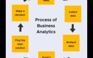 Atbrīvotas inovācijas: biznesa analīzes iniciatīvu spēks