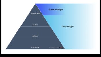 Delight projektēšana: lietotāju pieredzes nākotnes veidošana