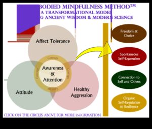 Embodied Mindfulness: Apziņas attīstīšana caur kustību