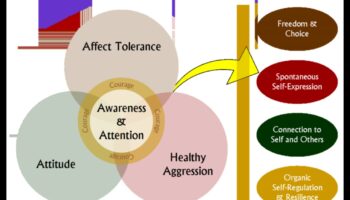 Embodied Mindfulness: Apziņas attīstīšana caur kustību