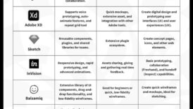Papildus pamatiem: dizaina rīku tendenču izpēte
