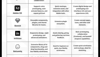 Papildus pamatiem: dizaina rīku tendenču izpēte