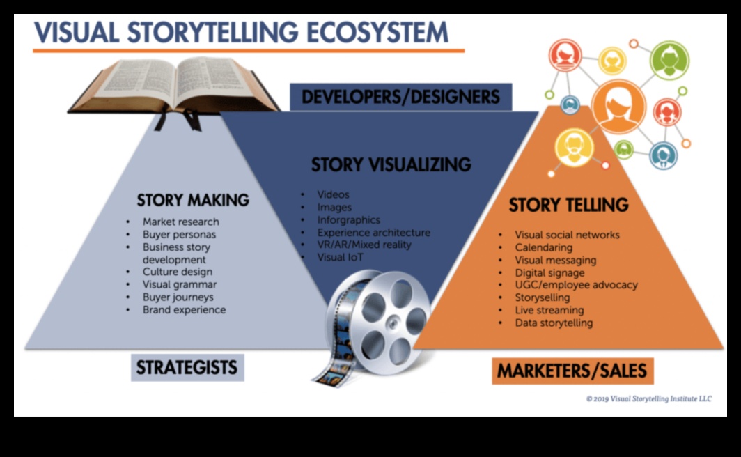 Vizuālie stāsti: tīmekļa dizaina stāsti